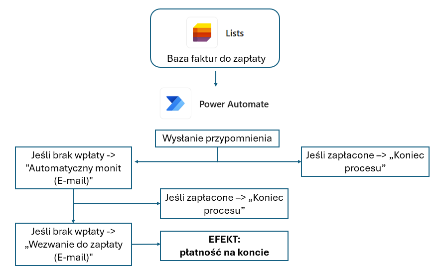 Schemat automatycznego monitoringu należności